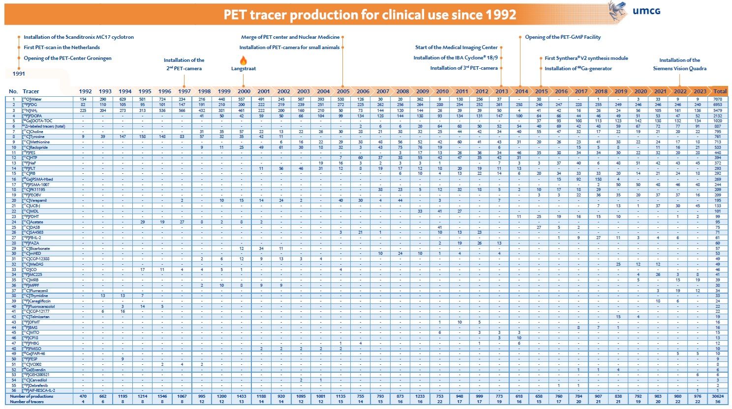 PET-tracer assortment for human studies
